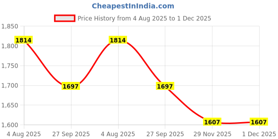 flipkart.com qsico 100x10 Feet Cricket Practice & Boundary Safety Net Cricket Net qsico Price History Graph from 4 Aug 2025 to 30 Nov 2025