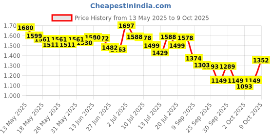 flipkart.com itwoservices 100X10 NYLON HDPE Cricket Net itwoservices Price History Graph from 13 May 2025 to 9 Oct 2025