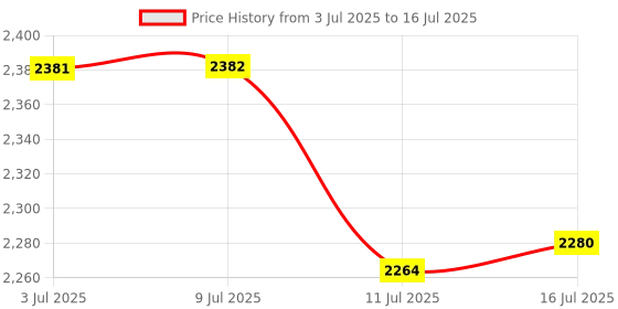 flipkart.com royalnetcenter 100x15 Green Nylon Practice And Boundry Safety Net Cricket Net royalnetcenter Price History Graph from 3 Jul 2025 to 16 Jul 2025