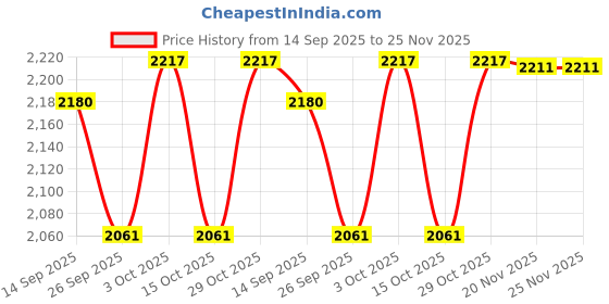 flipkart.com zain sports 100x15 Green Nylon Practice And Boundry Safety Net Cricket Net Cricket Net zain sports Price History Graph from 14 Sep 2025 to 25 Nov 2025