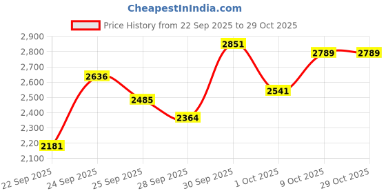 flipkart.com royalnetcenter 100x20FT Cricket Nylon Practice Boundry Net 1mm Thickness Cricket Net royalnetcenter Price History Graph from 22 Sep 2025 to 29 Oct 2025