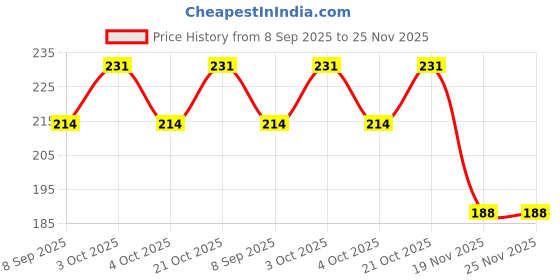 flipkart.com 100yellow Be Postive exam board 100yellow Price History Graph from 8 Sep 2025 to 25 Nov 2025