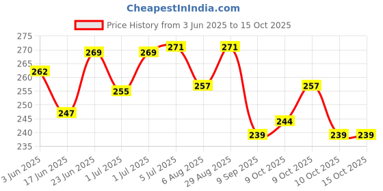 flipkart.com 100yellow Defend Tokyo: Jujutsu Kaisen Printed Exam Clipboard| 100yellow Price History Graph from 3 Jun 2025 to 15 Oct 2025