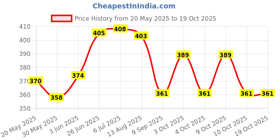 flipkart.com 100yellow Goddess saraswati printed A3 Exam Board 100yellow Price History Graph from 20 May 2025 to 17 Oct 2025