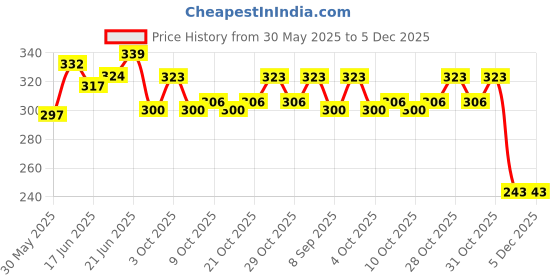 flipkart.com 100yellow goddess Saraswati printed Exam Board 100yellow Price History Graph from 30 May 2025 to 5 Dec 2025