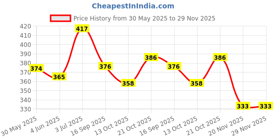 flipkart.com 100yellow Memories 20 pages Theme,Scrapbook Kit 100yellow Price History Graph from 30 May 2025 to 29 Nov 2025