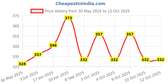 flipkart.com 100yellow Sparkling Wonders: Unicorn Theme Writing Pad Clipboard | 100yellow Price History Graph from 30 May 2025 to 12 Oct 2025