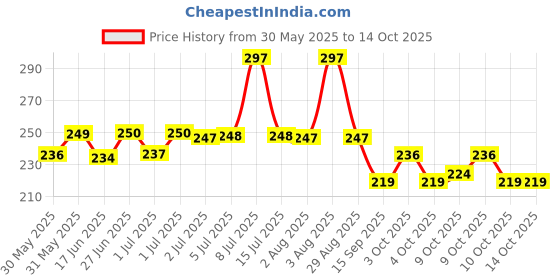 flipkart.com 100yellow Train with the Strongest: Gojo Satoru Exam Board | 100yellow Price History Graph from 30 May 2025 to 14 Oct 2025