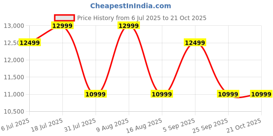 flipkart.com beston 101 cm (40 inch) Full HD LED Smart Android TV 2025 Edition beston Price History Graph from 6 Jul 2025 to 19 Oct 2025