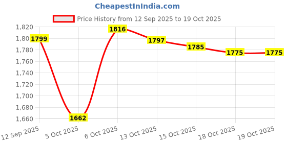 flipkart.com sansuka 101 different Rare old Mughal Indian British Edward Victoria George Kings coins Modern Coin Collection sansuka Price History Graph from 12 Sep 2025 to 18 Oct 2025