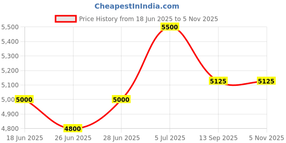 flipkart.com fluke 101 Digital Multimeter fluke Price History Graph from 18 Jun 2025 to 3 Nov 2025