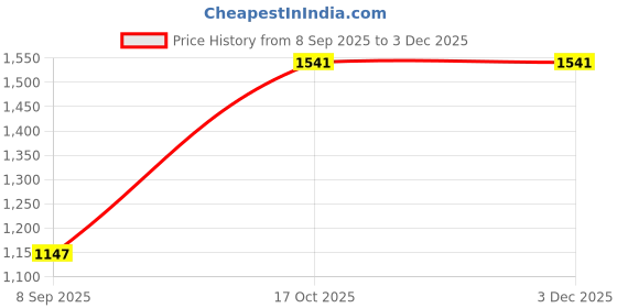 flipkart.com om gas 101 Gas Detector om gas Price History Graph from 8 Sep 2025 to 3 Dec 2025