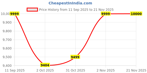 flipkart.com kudoss 10.1 GEMSTONE SINGLE KNOB ANDROID CAR PLAY WITH COLORFULL AMBIENT LIGHTS 4G+64GB Multicolor LED kudoss Price History Graph from 11 Sep 2025 to 21 Nov 2025
