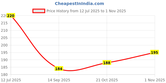 flipkart.com hitman 101-GRIPRED Bicycle Handle Grip hitman Price History Graph from 12 Jul 2025 to 1 Nov 2025