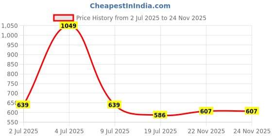 flipkart.com action 101 Light Weight,Comfortable,Trendy,outdoor, Breathable,walking Slip-On Running Shoes For Men action Price History Graph from 2 Jul 2025 to 22 Nov 2025