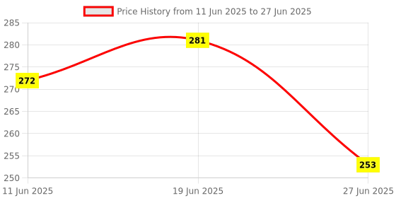 flipkart.com acupressure life style 101 Multicolor acupressure life style Price History Graph from 11 Jun 2025 to 27 Jun 2025