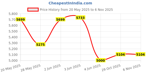 flipkart.com alpine ceramics • 101 - PREMIUM GRADE CERAMIC FLOOR MOUNTED ONE PIECE • ( S Trap ) Western Commode alpine ceramics Price History Graph from 20 May 2025 to 6 Nov 2025