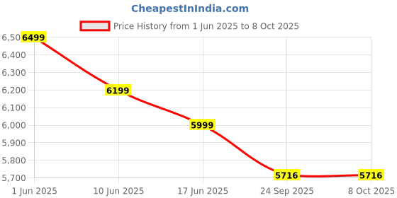 flipkart.com miracle digital 10.1" WiFi Digital Photo Frame IPS Touch Screen USB/SD Share via Frameo App 10.1 inch Wi-Fi Cloud Digital Picture Frame, 2 GB RAM miracle digital Price History Graph from 1 Jun 2025 to 7 Oct 2025