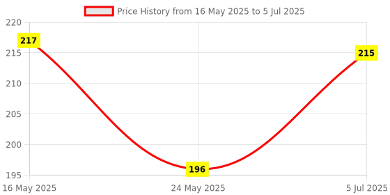 flipkart.com sagah 10*10 Feet Ground Boundary And Practice Cricket Net Cricket Net sagah Price History Graph from 16 May 2025 to 5 Jul 2025