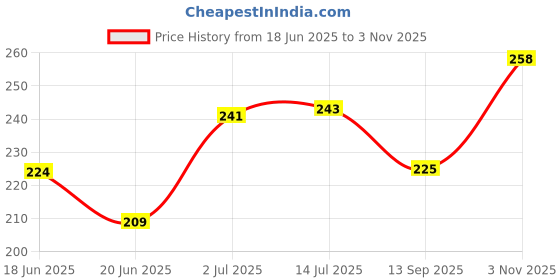 flipkart.com kolorup beauty 1010 Medicine Dispenser kolorup beauty Price History Graph from 18 Jun 2025 to 3 Nov 2025