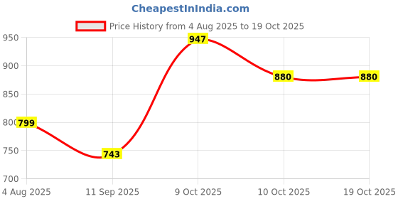 flipkart.com waterfun 1010 Side Handle Flush Tank waterfun Price History Graph from 4 Aug 2025 to 18 Oct 2025