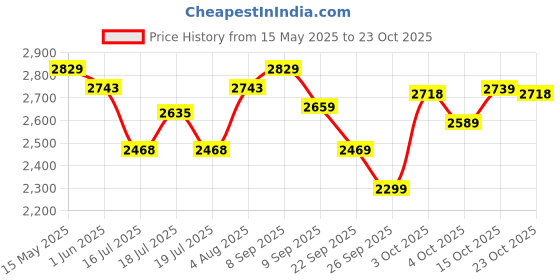 flipkart.com hindware 1010210SW Over Counter Basin hindware Price History Graph from 15 May 2025 to 23 Oct 2025