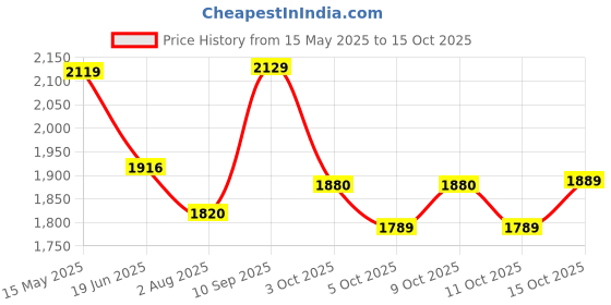 flipkart.com hindware 1010510SW Over Counter Basin hindware Price History Graph from 15 May 2025 to 15 Oct 2025