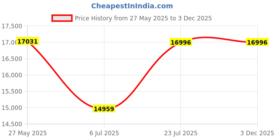 flipkart.com arindamh 101.5 L Tower Air Cooler arindamh Price History Graph from 27 May 2025 to 3 Dec 2025