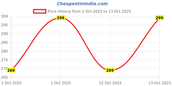 flipkart.com jockey 1015 Super Combed Cotton Rib with StayFresh Tech Solid Men Trunk jockey Price History Graph from 1 Oct 2025 to 13 Oct 2025