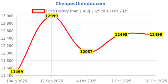 flipkart.com 101.6 cm (40 inch) Full HD LED Smart Android Based TV with Skylive 101.6 cm (40 inches) Bezel-Less Full HD Smart Android LED TV (SL40PRO) SL5000 (2024 Model) skylive Price History Graph from 1 Aug 2025 to 10 Oct 2025