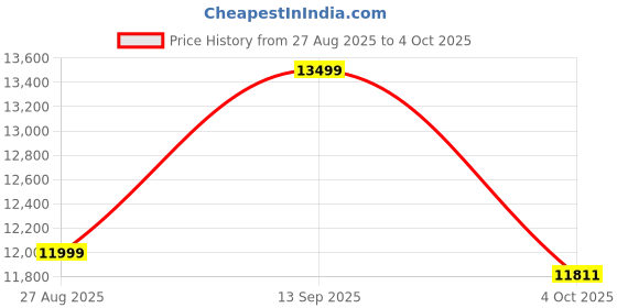 flipkart.com 101.6 cm (40 inch) Full HD LED Smart Android Based TV with Skylive 101.6 cm (40 inches) Bezel-Less Full HD Smart Android LED TV (SL40PROV) With Voice command Remote SL5000 (2024 Model) skylive Price History Graph from 27 Aug 2025 to 4 Oct 2025