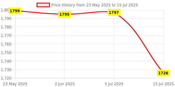 flipkart.com meco 101B+ 40mA-10A AC Current with Calibration Certificate Digital Multimeter meco Price History Graph from 23 May 2025 to 15 Jul 2025