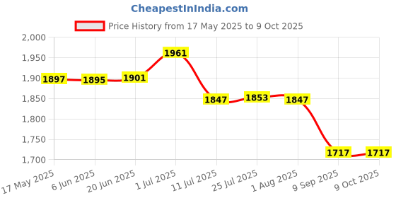 flipkart.com meco 101B+ Digital Multimeter meco Price History Graph from 17 May 2025 to 9 Oct 2025