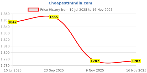flipkart.com meco instrument 101B+ Digital Multimeter Pcket Size, AutoRanging, 3 3/4 Digits 4000 Counts Digital Multimeter meco instrument Price History Graph from 10 Jul 2025 to 15 Nov 2025