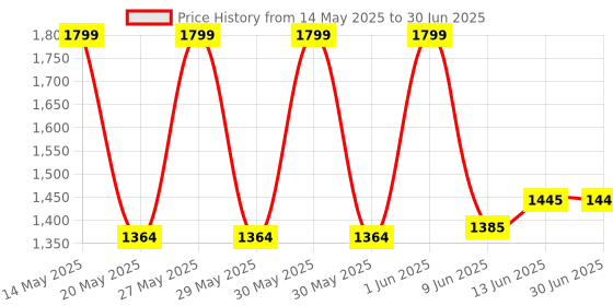 flipkart.com meco 101P+TRMS Digital Multimeter Digital Multimeter meco Price History Graph from 14 May 2025 to 30 Jun 2025