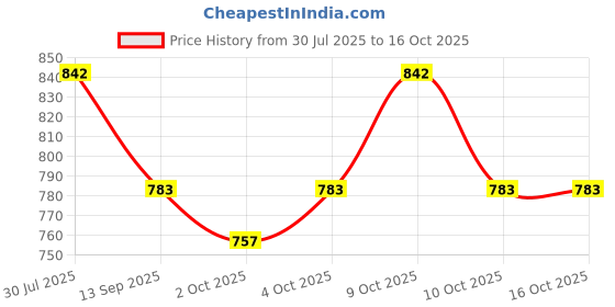 flipkart.com darkingwings 101XLR Dynamic Microphone Microphone Accessory darkingwings Price History Graph from 30 Jul 2025 to 14 Oct 2025