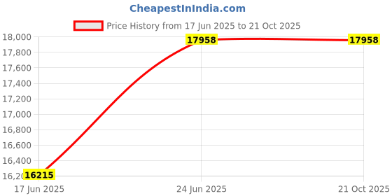 flipkart.com khaitan orfin 10.2 kg Semi Automatic Top Load Black khaitan orfin Price History Graph from 17 Jun 2025 to 20 Oct 2025