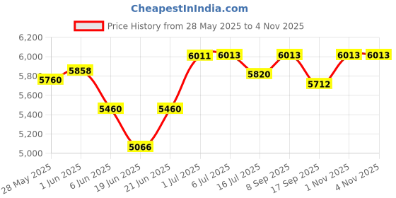 flipkart.com alpine ceramics 102 - PREMIUM GRADE FLOOR MOUNTED ONE PIECE ("S" TRAP ) 102 - PREMIUM GRADE FLOOR MOUNTED ONE PIECE ("S" TRAP ) Western Commode alpine ceramics Price History Graph from 28 May 2025 to 3 Nov 2025