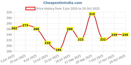 flipkart.com sujata 1020 Mixer Grinder Coupler sujata Price History Graph from 3 Jun 2025 to 19 Oct 2025