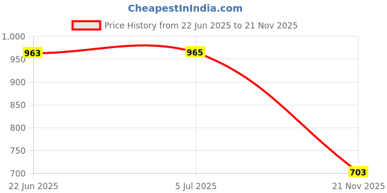 flipkart.com ocean mate 10200 mAh 22.5 W Compact Power Bank ocean mate Price History Graph from 22 Jun 2025 to 21 Nov 2025