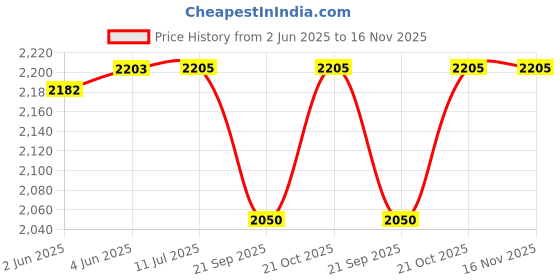 flipkart.com medifeliz 10214-Open Colostomy Bag (70mm) Hydrocolloid Medical Dressing medifeliz Price History Graph from 2 Jun 2025 to 15 Nov 2025