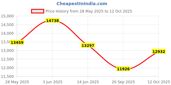 flipkart.com glen 1022 SQ HT DB Auto Ignition Built in Hob Glass Automatic Hob glen Price History Graph from 28 May 2025 to 12 Oct 2025