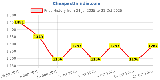 flipkart.com hardik star bath accessories by hardik star bath accessories 1023 DOUBLE DACK TOWEL RACK FOR BATHROOM Silver Towel Holder hardik star bath accessories by hardik star bath accessories Price History Graph from 24 Jul 2025 to 21 Oct 2025