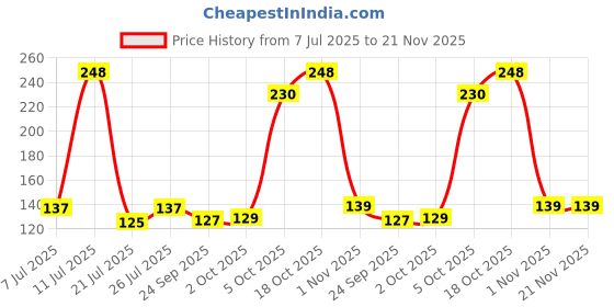 flipkart.com preethi 1024 Mixer Grinder Coupler preethi Price History Graph from 7 Jul 2025 to 20 Nov 2025