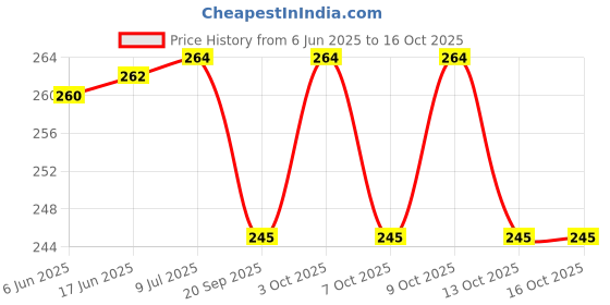 flipkart.com electronics crafts 10/27 volt input DC mobile charger 4 USB output 5v 3.2 amp fast charger 3.2 A Bike Mobile Charger electronics crafts Price History Graph from 6 Jun 2025 to 15 Oct 2025