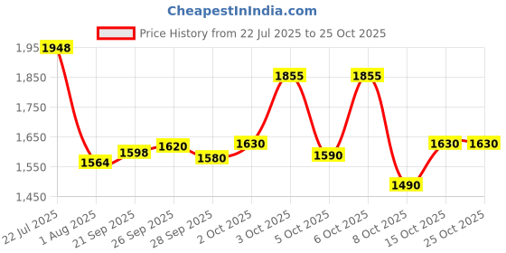 flipkart.com ceat 102974 MILAZE 52P 3.00.18 Rear Two Wheeler Tyre ceat Price History Graph from 22 Jul 2025 to 24 Oct 2025