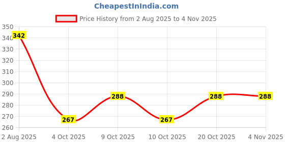 flipkart.com nourish 102EBCB nourish Price History Graph from 2 Aug 2025 to 4 Nov 2025