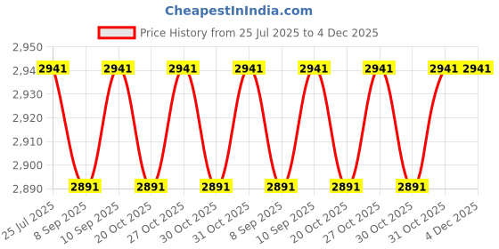 flipkart.com mitutoyo 103-129 Outside Micrometer 0-25mm | Micrometer Screw Gauge mitutoyo Price History Graph from 25 Jul 2025 to 3 Dec 2025