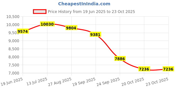 flipkart.com hpc 103 (60)cm eco boat type & push button with dj lights Auto Clean Wall Mounted black 1300 CMH Chimney hpc Price History Graph from 19 Jun 2025 to 23 Oct 2025