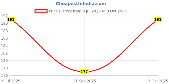 flipkart.com anadi 103-Jar Opener-1 4 in 1 Creative Multifunction Gourd-Shaped Can Opener Kitchen Tool Grip Jar & Bottle Opener Rubber Design Fits All Bottles Caps Premium Easy Grip Jar Opener Bottle Opener anadi Price History Graph from 9 Jul 2025 to 3 Oct 2025